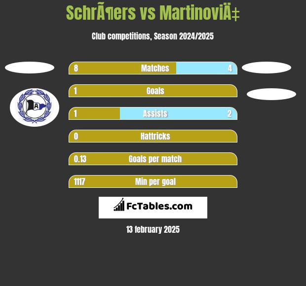 SchrÃ¶ers vs MartinoviÄ‡ h2h player stats