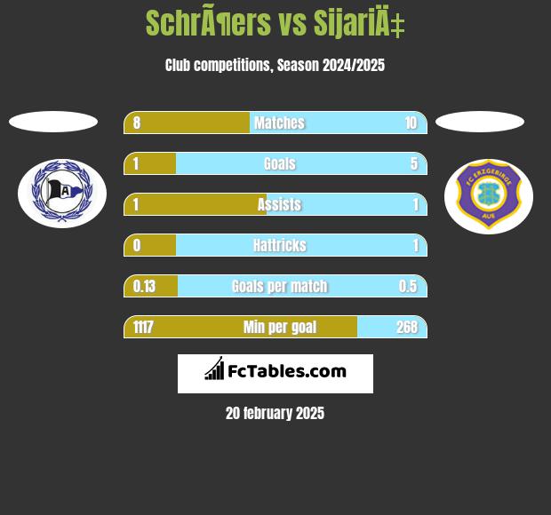 SchrÃ¶ers vs SijariÄ‡ h2h player stats