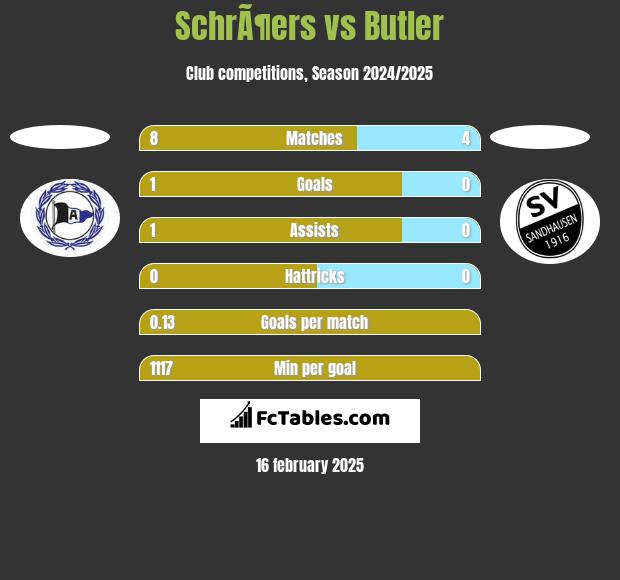 SchrÃ¶ers vs Butler h2h player stats