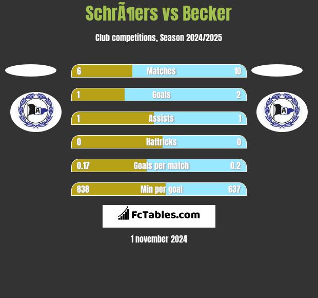 SchrÃ¶ers vs Becker h2h player stats