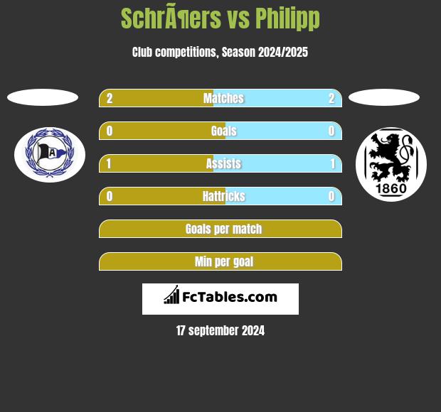 SchrÃ¶ers vs Philipp h2h player stats