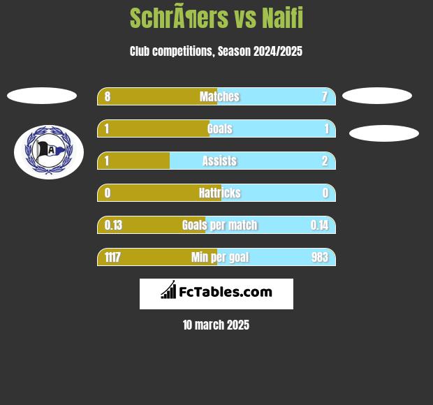 SchrÃ¶ers vs Naifi h2h player stats