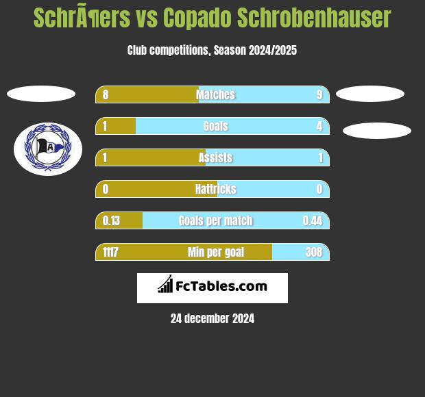 SchrÃ¶ers vs Copado Schrobenhauser h2h player stats