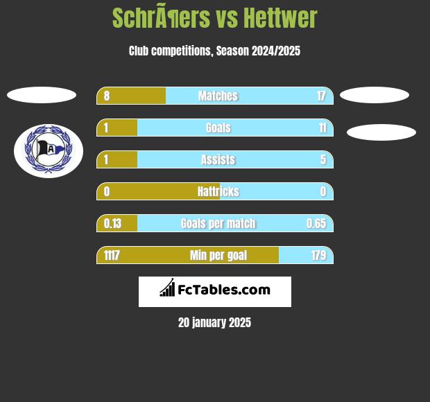 SchrÃ¶ers vs Hettwer h2h player stats