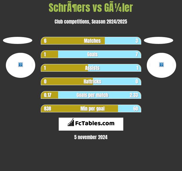 SchrÃ¶ers vs GÃ¼ler h2h player stats