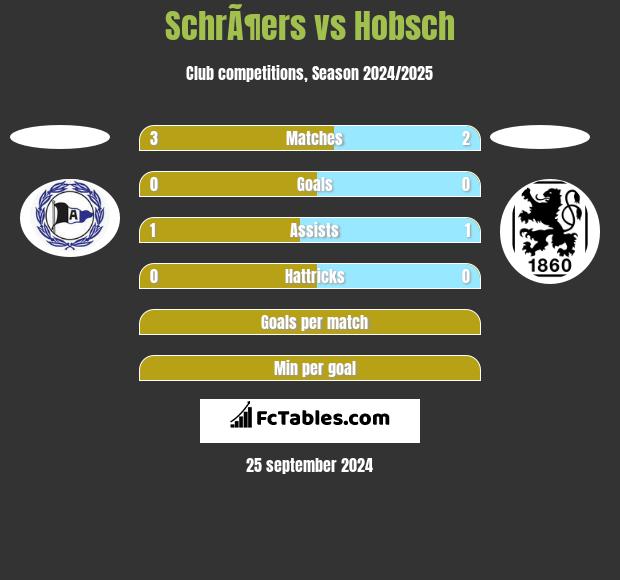 SchrÃ¶ers vs Hobsch h2h player stats