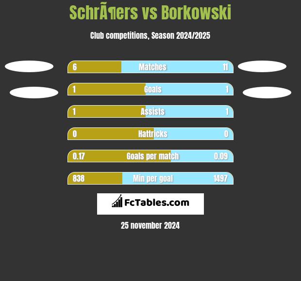 SchrÃ¶ers vs Borkowski h2h player stats