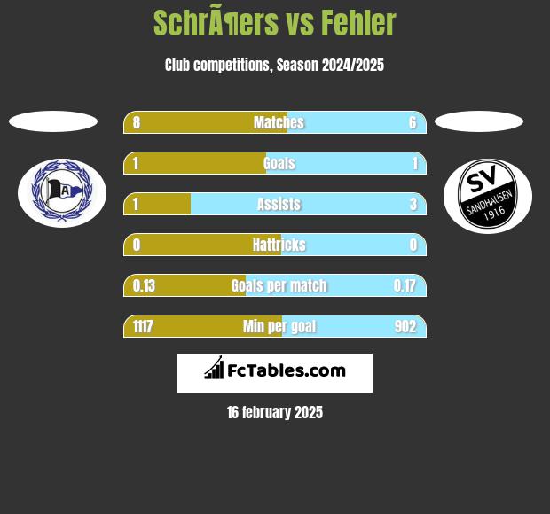 SchrÃ¶ers vs Fehler h2h player stats