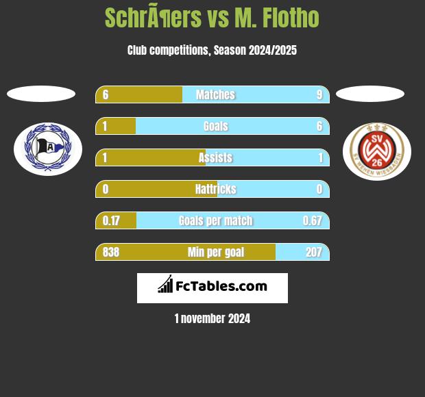 SchrÃ¶ers vs M. Flotho h2h player stats