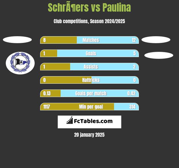 SchrÃ¶ers vs Paulina h2h player stats