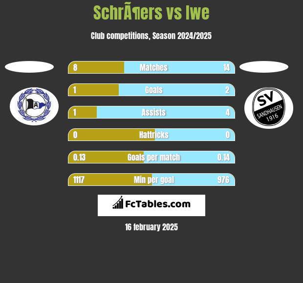 SchrÃ¶ers vs Iwe h2h player stats