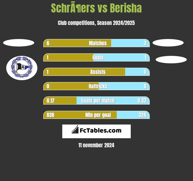 SchrÃ¶ers vs Berisha h2h player stats