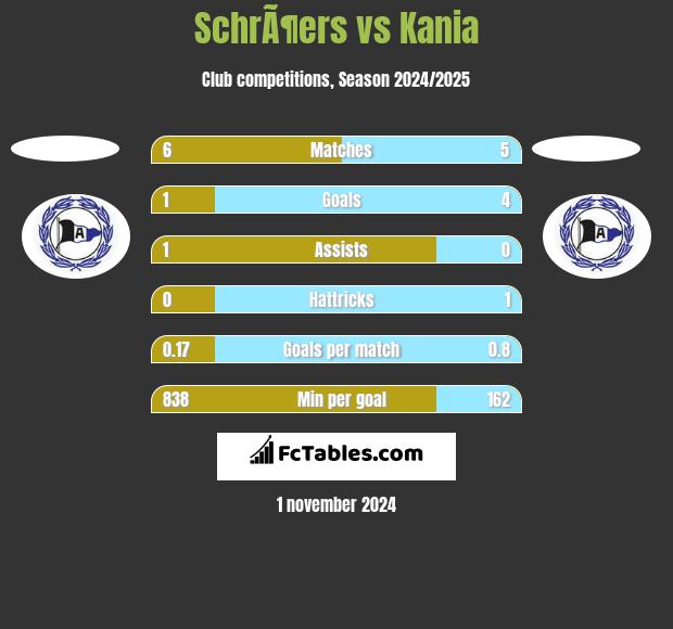 SchrÃ¶ers vs Kania h2h player stats