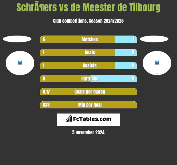 SchrÃ¶ers vs de Meester de Tilbourg h2h player stats