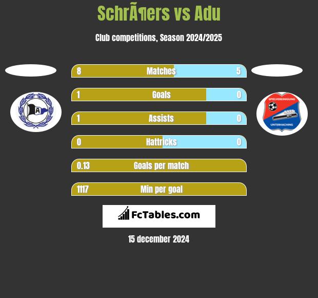 SchrÃ¶ers vs Adu h2h player stats