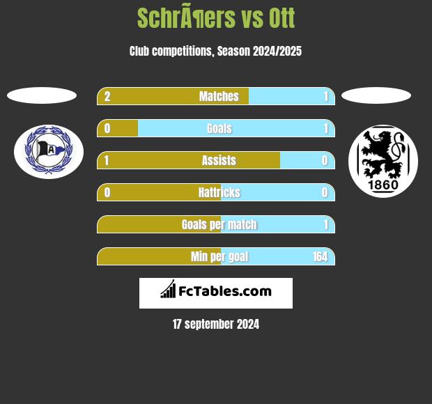 SchrÃ¶ers vs Ott h2h player stats