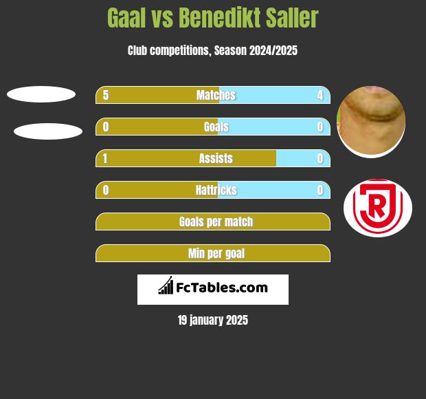 Gaal vs Benedikt Saller h2h player stats