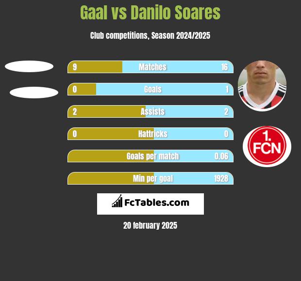 Gaal vs Danilo Soares h2h player stats