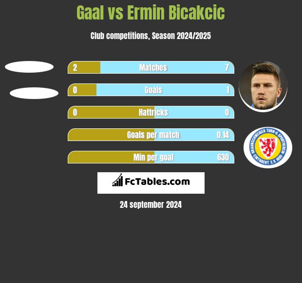 Gaal vs Ermin Bicakcić h2h player stats