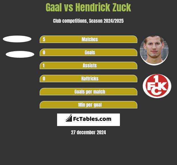 Gaal vs Hendrick Zuck h2h player stats