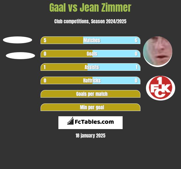 Gaal vs Jean Zimmer h2h player stats