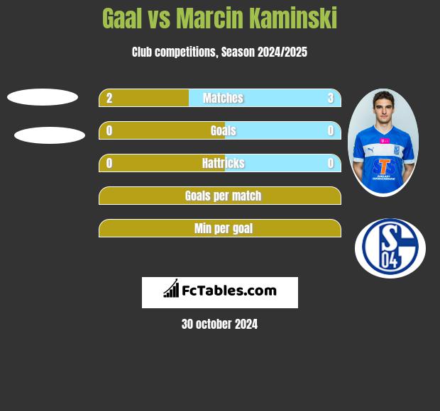 Gaal vs Marcin Kamiński h2h player stats