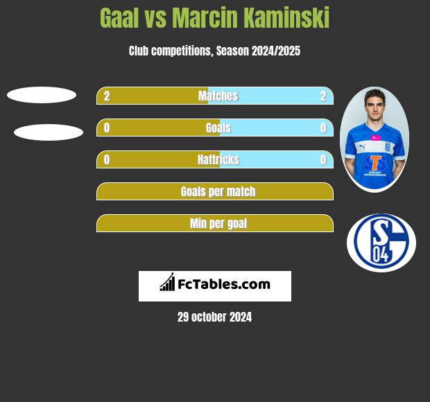 Gaal vs Marcin Kaminski h2h player stats