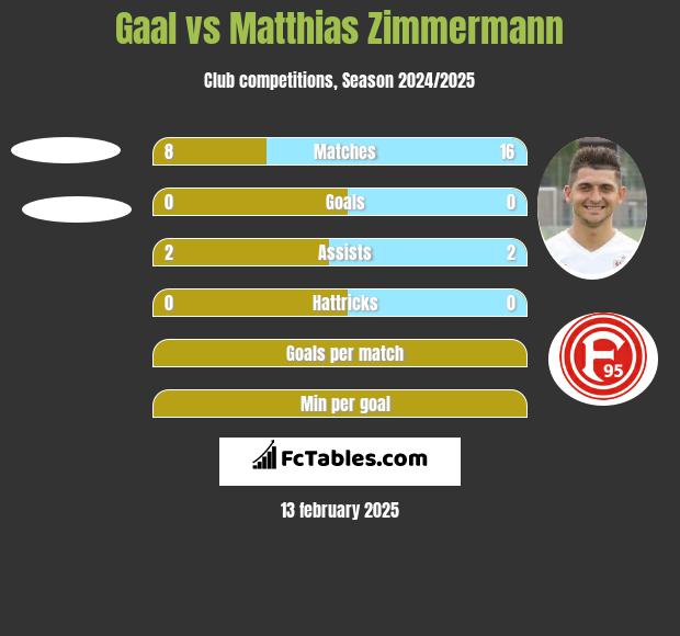 Gaal vs Matthias Zimmermann h2h player stats