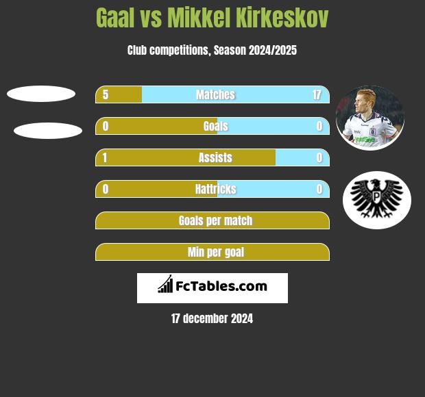 Gaal vs Mikkel Kirkeskov h2h player stats