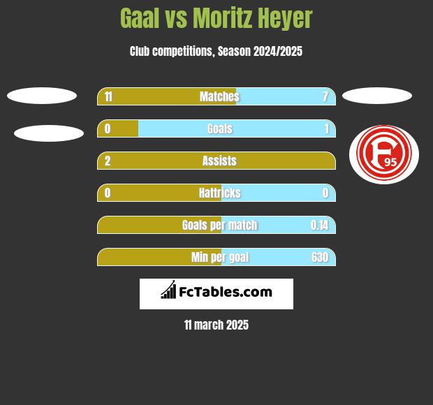 Gaal vs Moritz Heyer h2h player stats