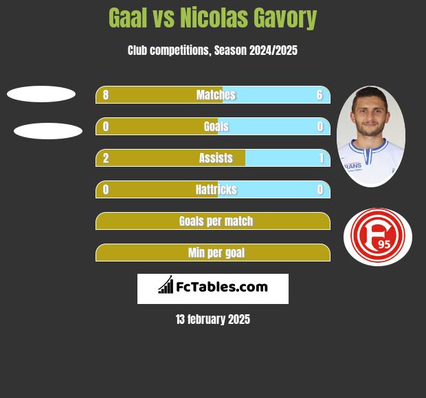 Gaal vs Nicolas Gavory h2h player stats