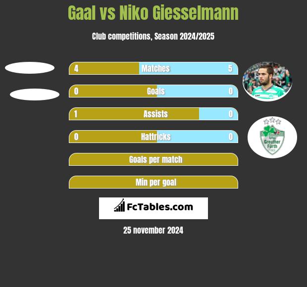 Gaal vs Niko Giesselmann h2h player stats