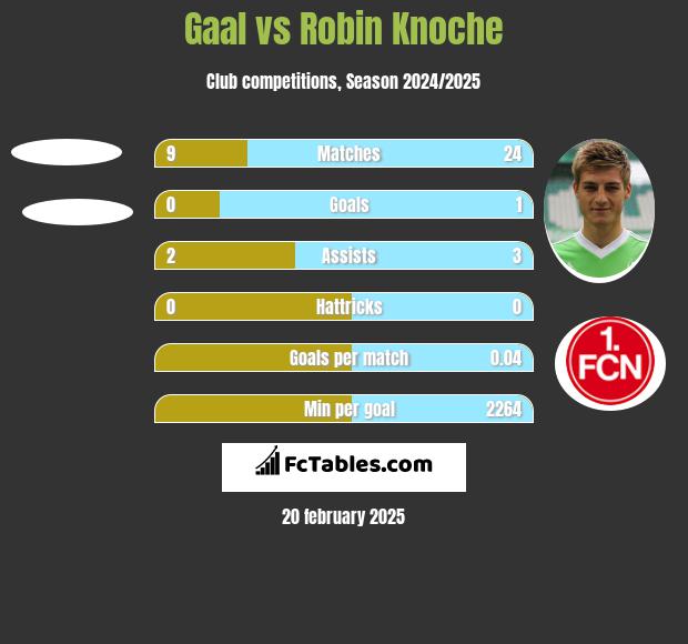 Gaal vs Robin Knoche h2h player stats