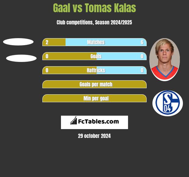 Gaal vs Tomas Kalas h2h player stats