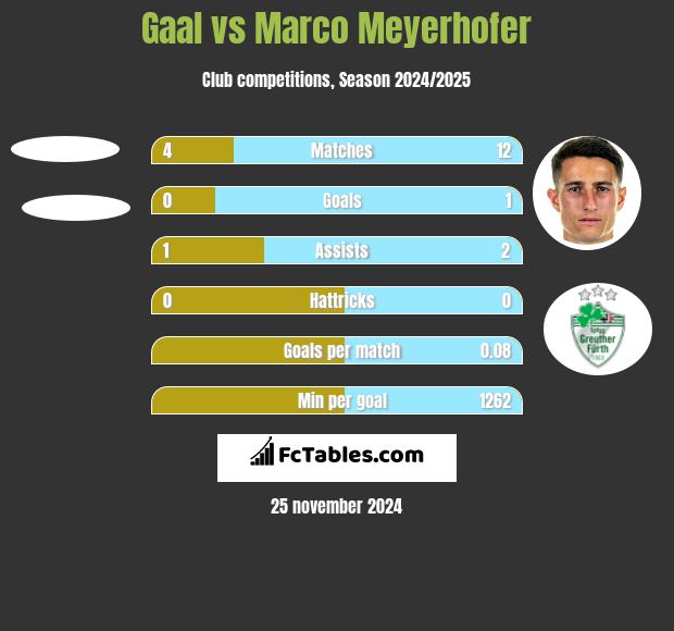 Gaal vs Marco Meyerhofer h2h player stats