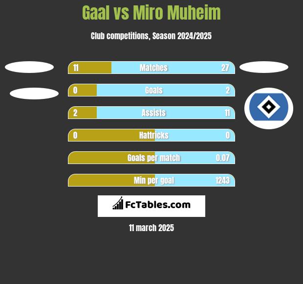 Gaal vs Miro Muheim h2h player stats