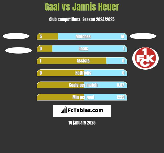 Gaal vs Jannis Heuer h2h player stats