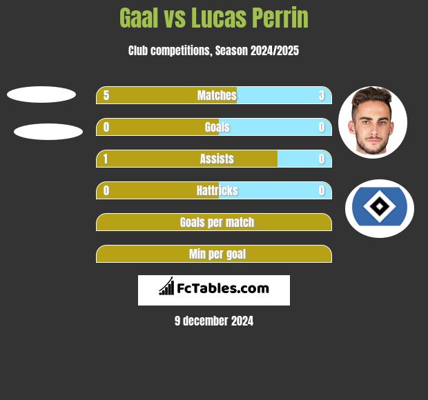 Gaal vs Lucas Perrin h2h player stats