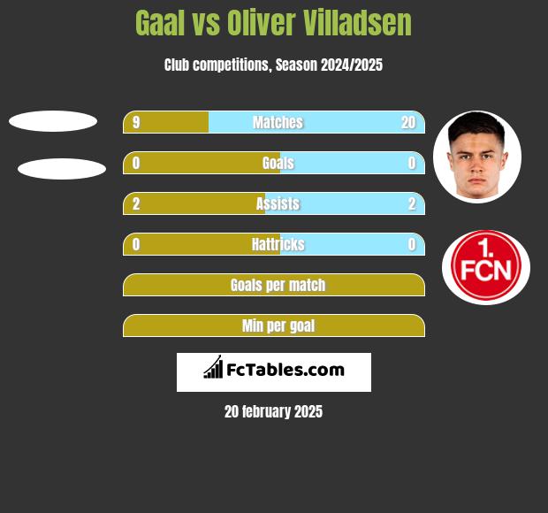 Gaal vs Oliver Villadsen h2h player stats