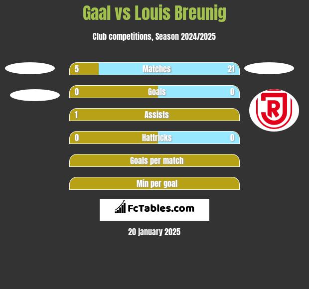 Gaal vs Louis Breunig h2h player stats