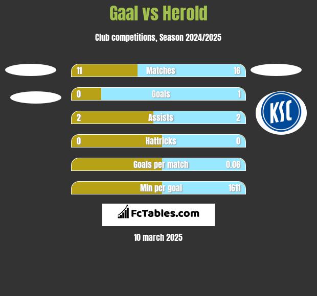 Gaal vs Herold h2h player stats