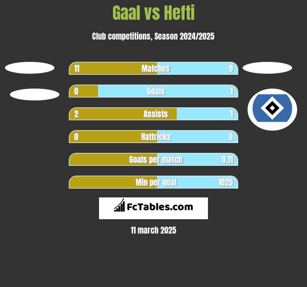 Gaal vs Hefti h2h player stats