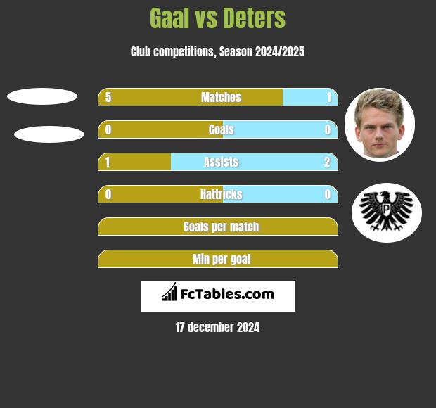 Gaal vs Deters h2h player stats