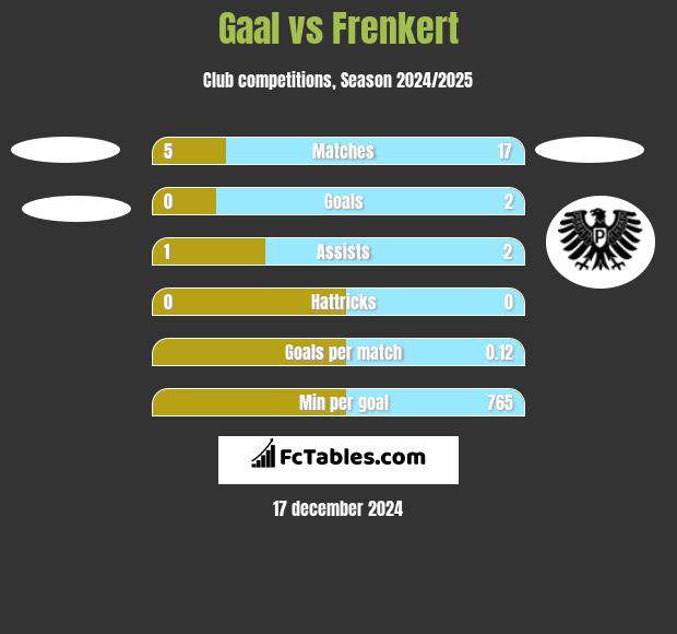 Gaal vs Frenkert h2h player stats