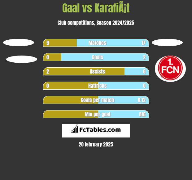 Gaal vs KarafiÃ¡t h2h player stats