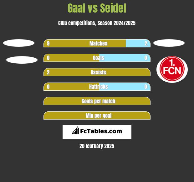 Gaal vs Seidel h2h player stats