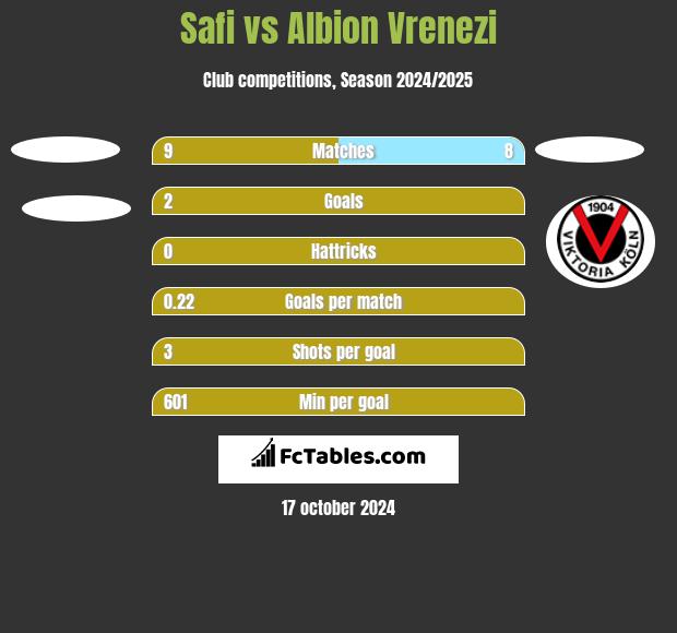 Safi vs Albion Vrenezi h2h player stats