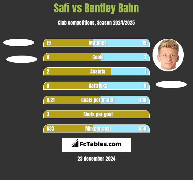 Safi vs Bentley Bahn h2h player stats