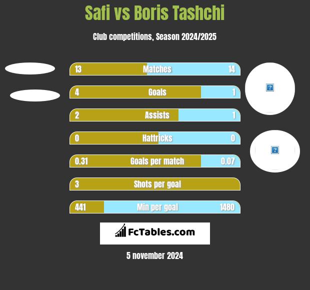 Safi vs Boris Tashchi h2h player stats