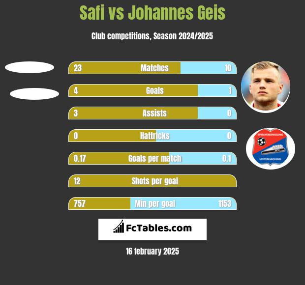 Safi vs Johannes Geis h2h player stats